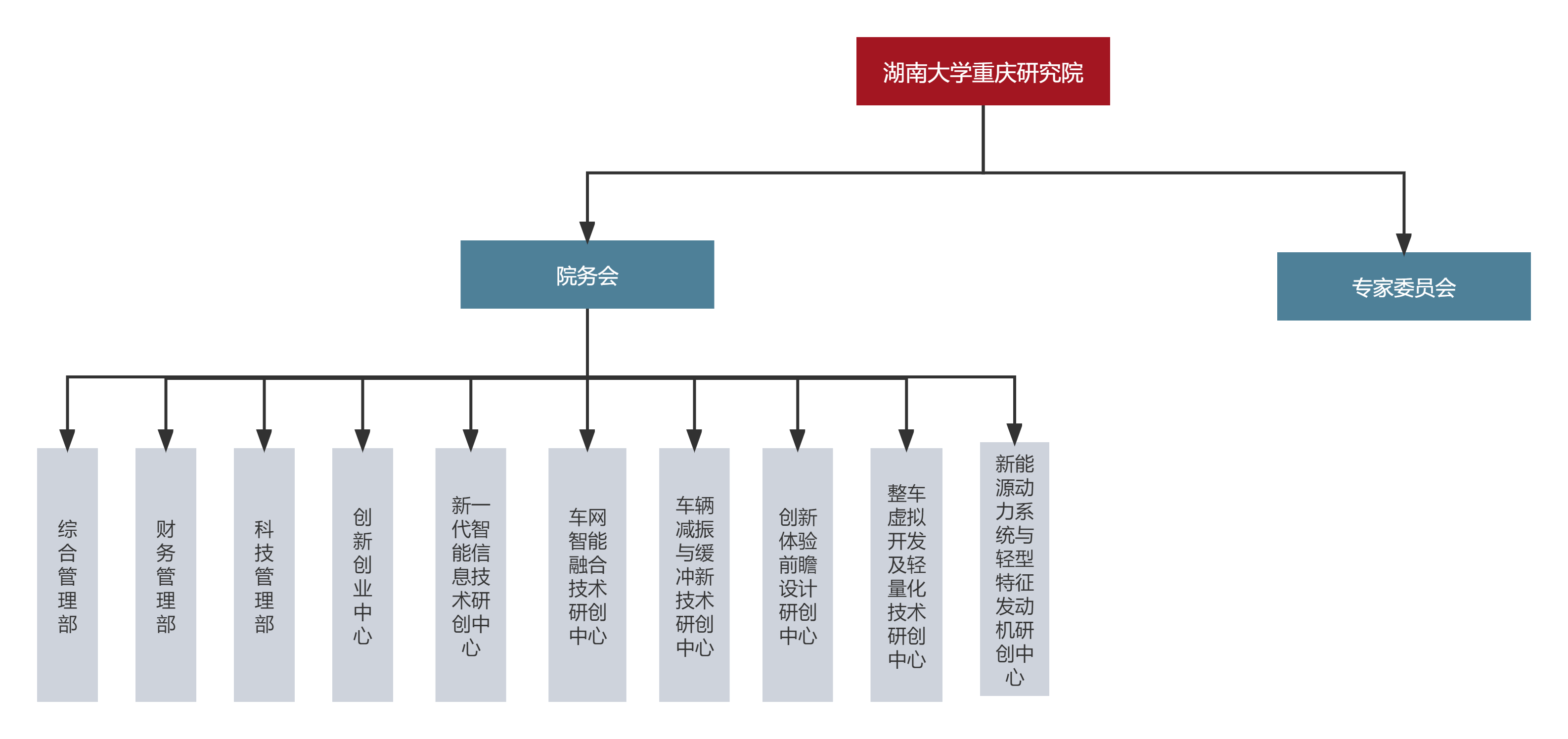 组织机构图-湖南大学重庆研究院